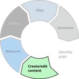 Technical writers are a Venn diagram of detective, translator, and librarian. Technical writers are a Venn diagram of detective, translator, and librarian.
